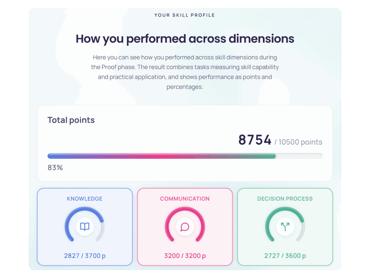 SeppoQ Proof results showing performance across capability dimensions